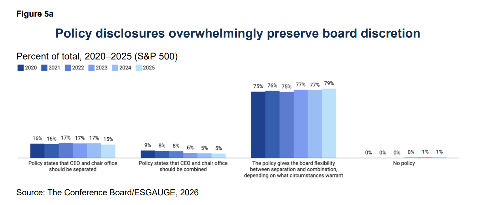 CEO/Chair Leadership: When and Why Boards Combine or Separate the Roles