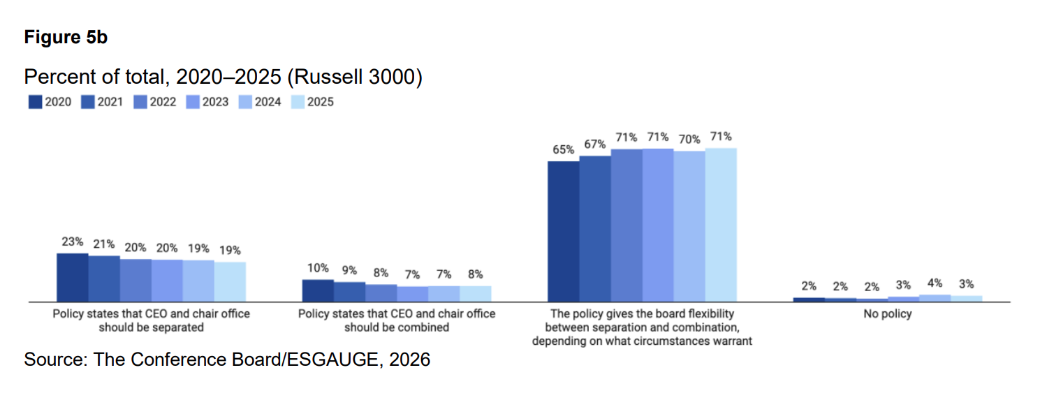 CEO/Chair Leadership: When and Why Boards Combine or Separate the Roles