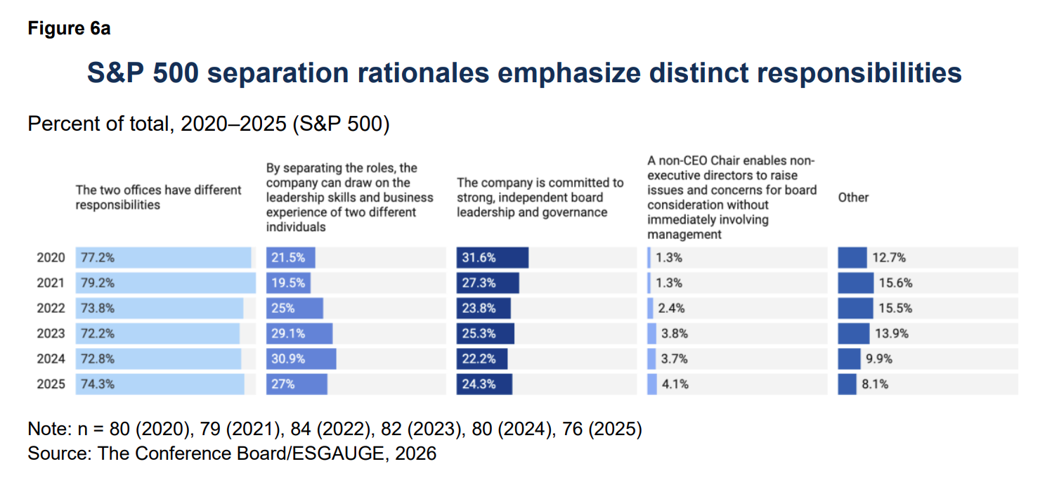CEO/Chair Leadership: When and Why Boards Combine or Separate the Roles