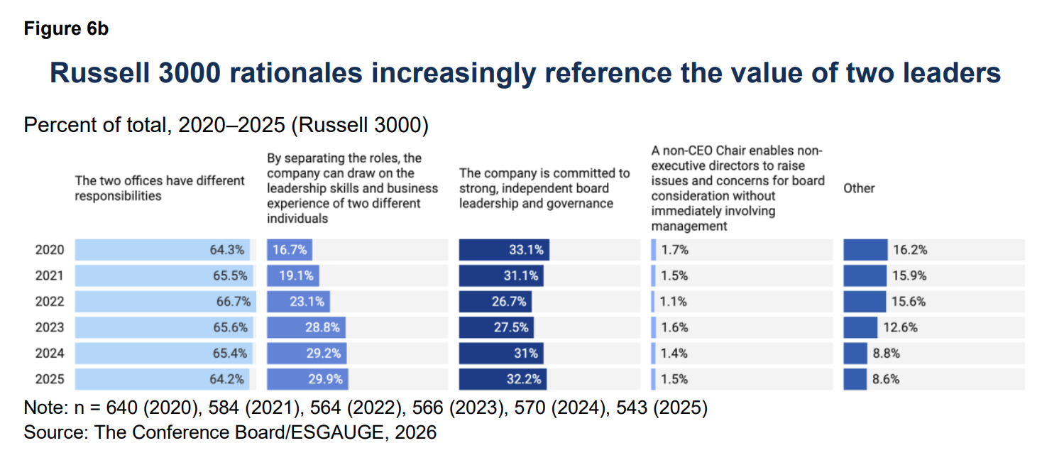 CEO/Chair Leadership: When and Why Boards Combine or Separate the Roles
