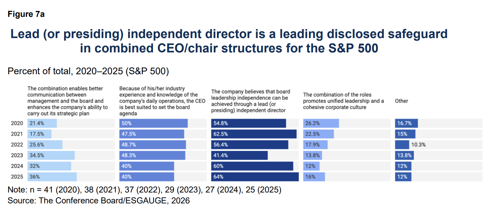CEO/Chair Leadership: When and Why Boards Combine or Separate the Roles
