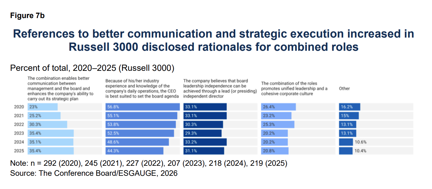CEO/Chair Leadership: When and Why Boards Combine or Separate the Roles