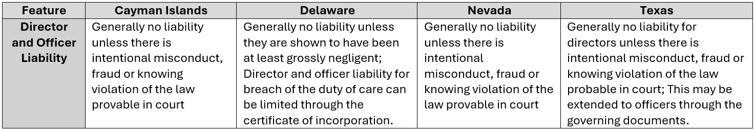 2026 Comparison of Key Corporate Governance Features in the Cayman Islands, Delaware, Nevada, and Texas