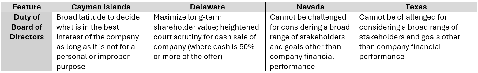 2026 Comparison of Key Corporate Governance Features in the Cayman Islands, Delaware, Nevada, and Texas