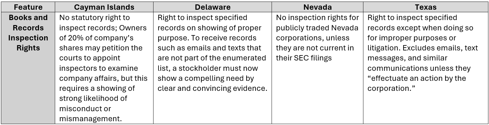 2026 Comparison of Key Corporate Governance Features in the Cayman Islands, Delaware, Nevada, and Texas