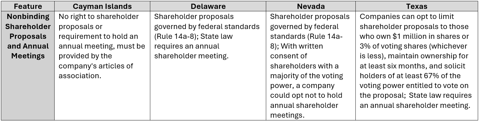 2026 Comparison of Key Corporate Governance Features in the Cayman Islands, Delaware, Nevada, and Texas