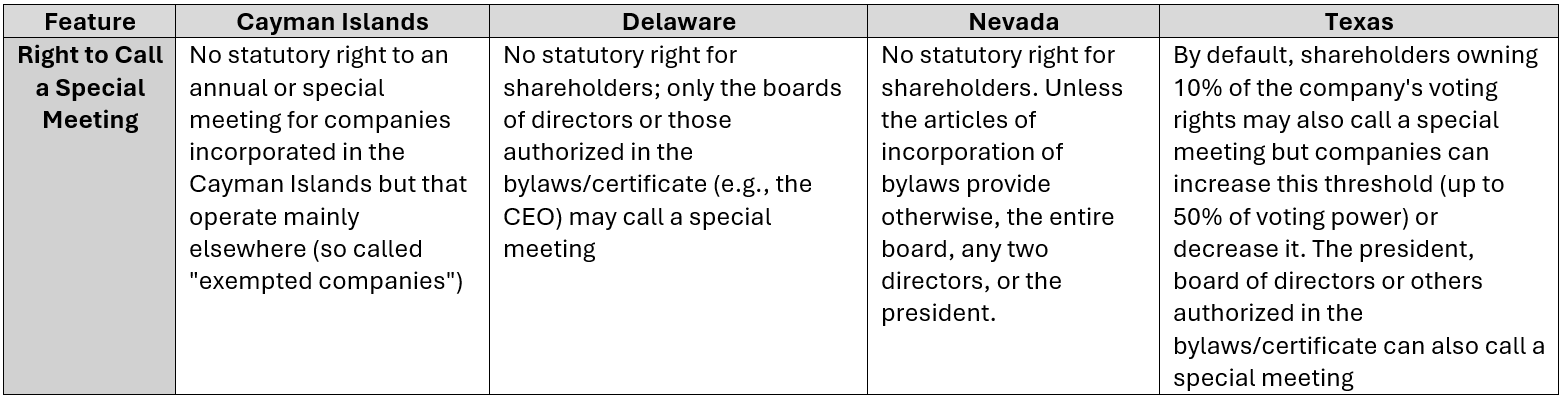 2026 Comparison of Key Corporate Governance Features in the Cayman Islands, Delaware, Nevada, and Texas