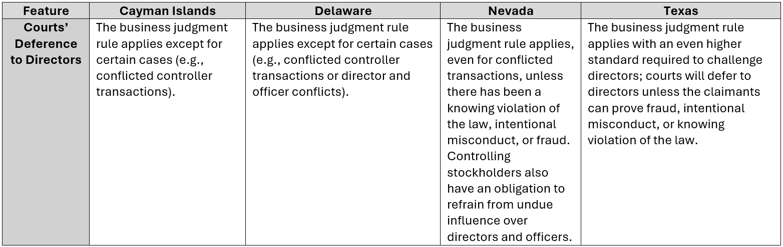2026 Comparison of Key Corporate Governance Features in the Cayman Islands, Delaware, Nevada, and Texas