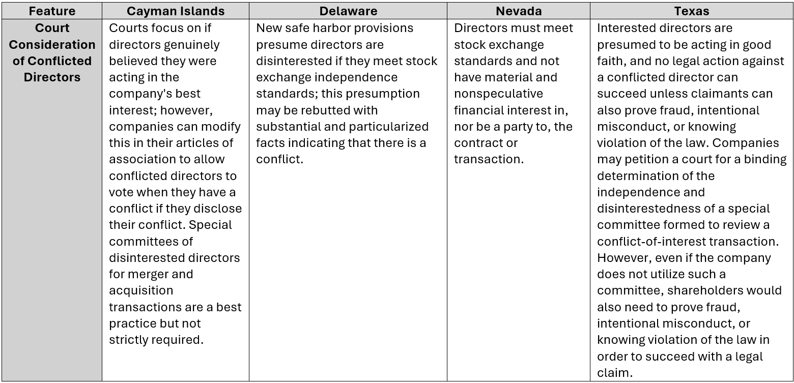 2026 Comparison of Key Corporate Governance Features in the Cayman Islands, Delaware, Nevada, and Texas