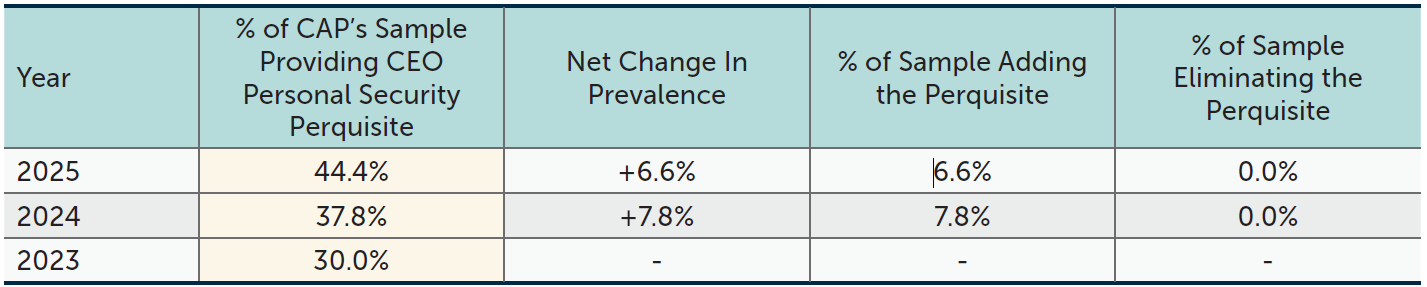 Prevalence of CEO Personal Security Perquisites Continues to Rise