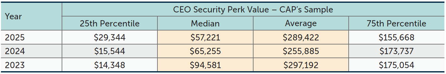 Prevalence of CEO Personal Security Perquisites Continues to Rise