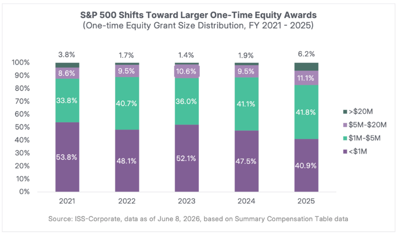 U.S. Proxy Season: Say-on-Pay, One-Time Awards, and Equity Plan Trends