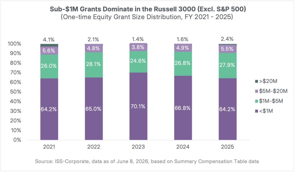U.S. Proxy Season: Say-on-Pay, One-Time Awards, and Equity Plan Trends